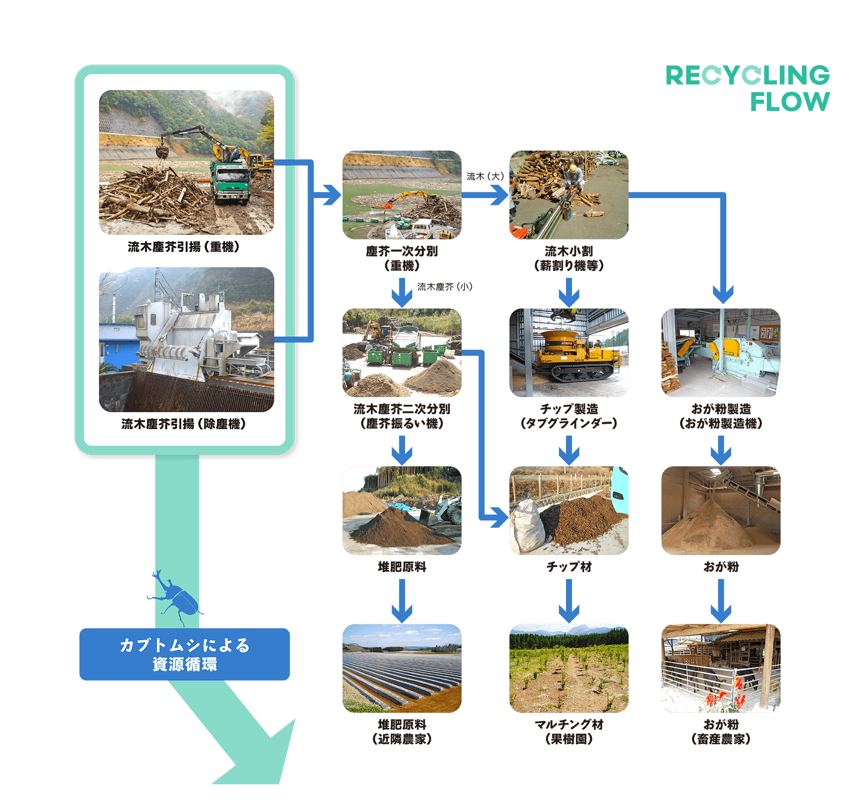 リサイクルフロー